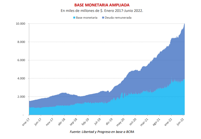 Los niveles de deuda remunerada del BCRA llegaron al máximo histórico y representaron 163% de la base monetaria en junio