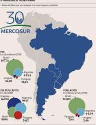 La participación del Mercosur en el comercio exterior argentino está en el peor momento en 30 años