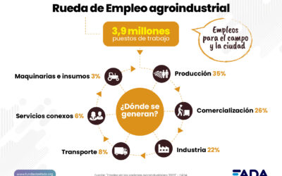 En la ciudad y en el campo: 2 de cada 10 empleos vienen de la agroindustria