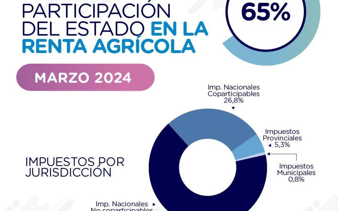 Desde que asumió Milei la presión fiscal sobre el sector agrícola creció de 59 a 65%¿Así arranca este 2024?