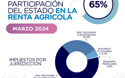 Desde que asumió Milei la presión fiscal sobre el sector agrícola creció de 59 a 65%¿Así arranca este 2024?