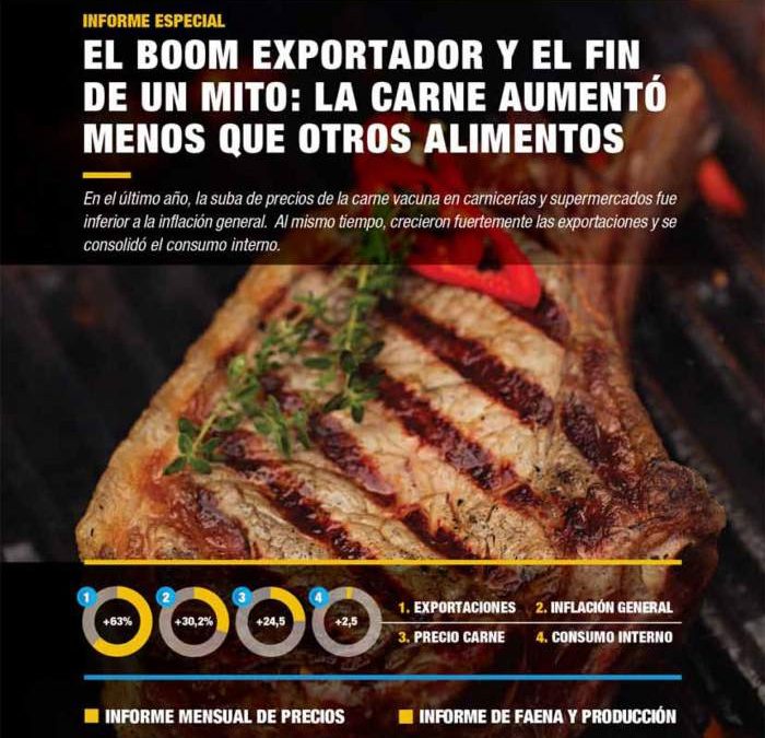 El boom exportador y el fin de un mito: la carne aumentó menos que otros alimentos
