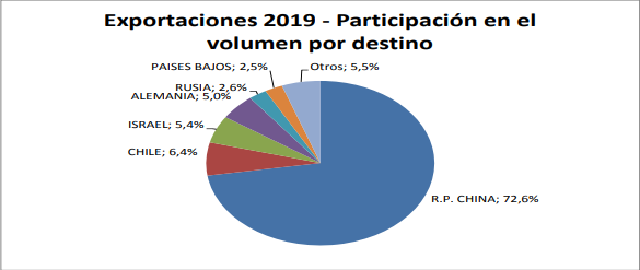 El IPCVA informó que las exportaciones de carne a agosto subieron en un año 64,5%