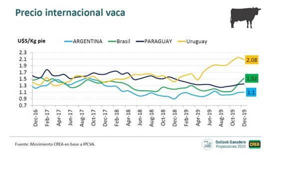 Primeras señales del escenario ganadero 2020