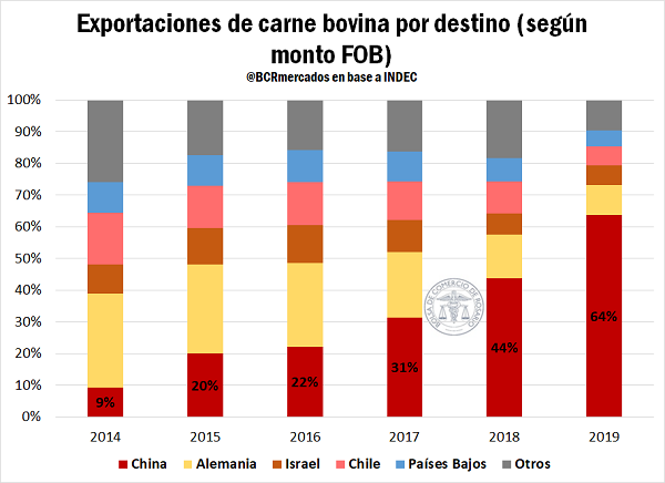 Las exportaciones de carne vacuna del mes de octubre fueron las más altas de todos los tiempos