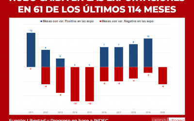 Hubo caída en las exportaciones en 61 de los últimos 114 meses