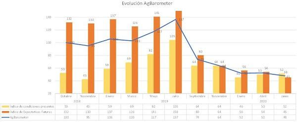Estudio: 90% de los productores vislumbra que los próximos 12 meses serán financieramente malos tiempos