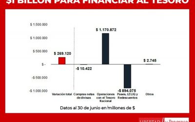 En lo que va del año el Banco Central financió al gobierno por más de $1 billón a costa de su solvencia y más inflación