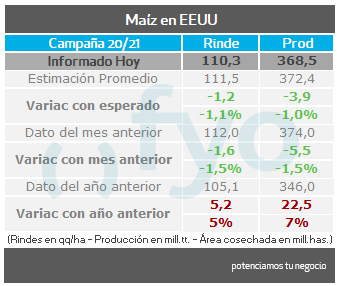 Datos alcistas y fuertes subas para soja, trigo y maíz: el USDA redujo la estimación de cosecha para Estados Unidos