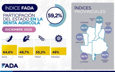 Índice FADA marca 59,2%