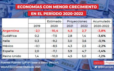Argentina registra una de las mayores caídas del PBI del mundo
