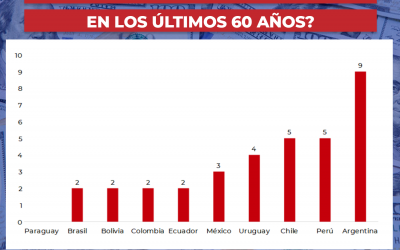 En los últimos 60 años Argentina superó 9 veces la caída récord de Brasil por la pandemia
