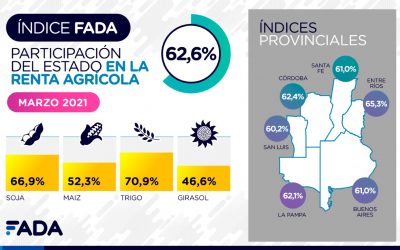 Marzo 2021: sube el Índice FADA, ¿Por qué? ¿Cómo impacta?