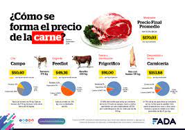 Un cierre de exportaciones de carne no bajará la inflación, advierte FADA