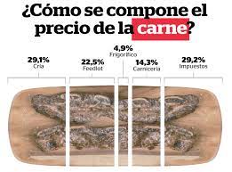 Pan, leche, carne ¿Qué pasa con los precios?