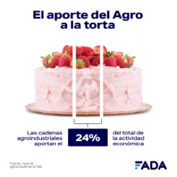Impacto PBI, cómo afecta y el aporte agro