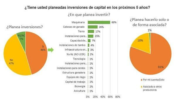 Aumentó la confianza del campo tras las PASO y el 32% de los productores esperan un cambio favorable luego de las elecciones de noviembre