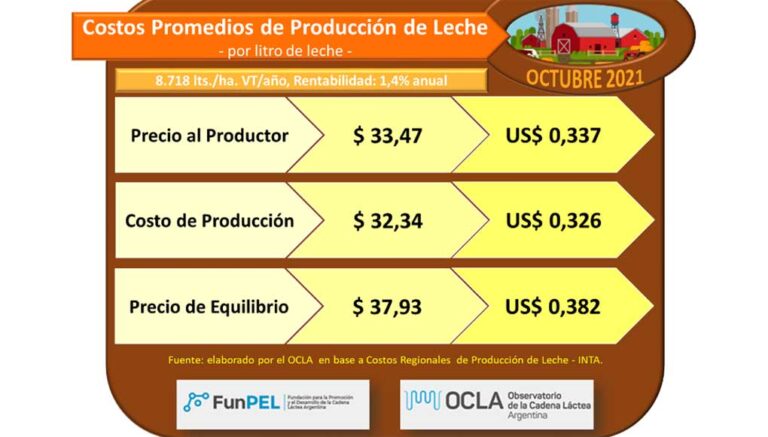 El precio de la leche viene perdiendo con la inflación