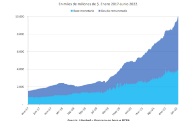 Los niveles de deuda remunerada del BCRA llegaron al máximo histórico y representaron 163% de la base monetaria en junio