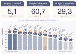 Nuevo récord inflacionario