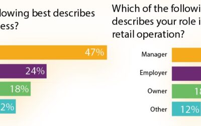 La sostenibilidad es una prioridad para la mayoría de los minoristas