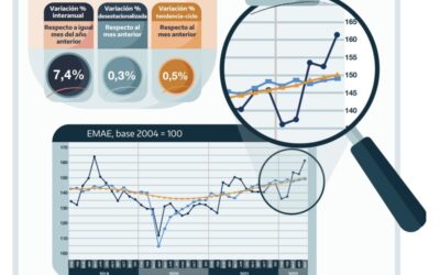 El nivel de actividad económica creció en mayo 7,4% interanual