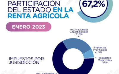 Sube el Índice FADA: 67,2% ¿Cómo nos afecta la sequía?