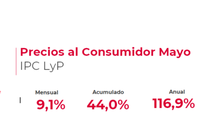 Según la Fundación Libertad y Progreso la inflación de mayo fue del 9,1% mensual