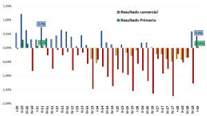Luego de 14 años, Argentina vuelve a registrar superávits gemelos