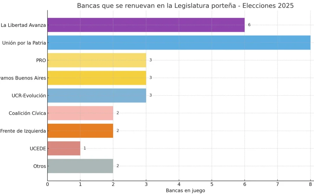Elecciones CABA 2025: qué se vota y quiénes son los principales candidatos a la Legislatura