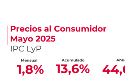La inflación acumulada en los primeros cinco meses del año alcanza el 13,6%