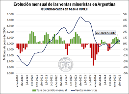 Las ventas minoristas vienen rezagadas y la recuperación del consumo difiere según los tipos de bienes
