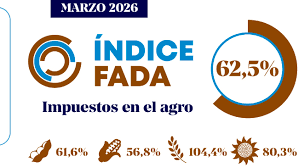 La presión tributaria sobre el campo sube al 62,5% impulsada por costos globales y ajustes locales