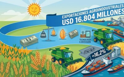 Las exportaciones agroindustriales alcanzan los USD 16.804 millones en el primer cuatrimestre de 2026, un 16,2% más que el año anterior