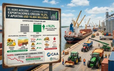 El agro acelera en el primer cuatrimestre: las exportaciones crecieron 16,2% y aportaron USD 16.804 millones