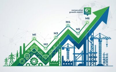 La actividad económica hilvanó su sexto mes en alza impulsada por la industria y la construcción La actividad económica hilvanó su sexto mes en alza impulsada por la industria y la construcción