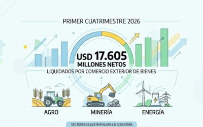 Primer cuatrimestre 2026: agro, minería y energía liquidaron USD 17.605 millones netos por comercio exterior de bienes