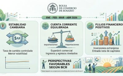 Primer cuatrimestre de 2026: estabilidad cambiaria, cuenta corriente equilibrada y flujos financieros positivos  según la Bolsa de Comercio de Rosario