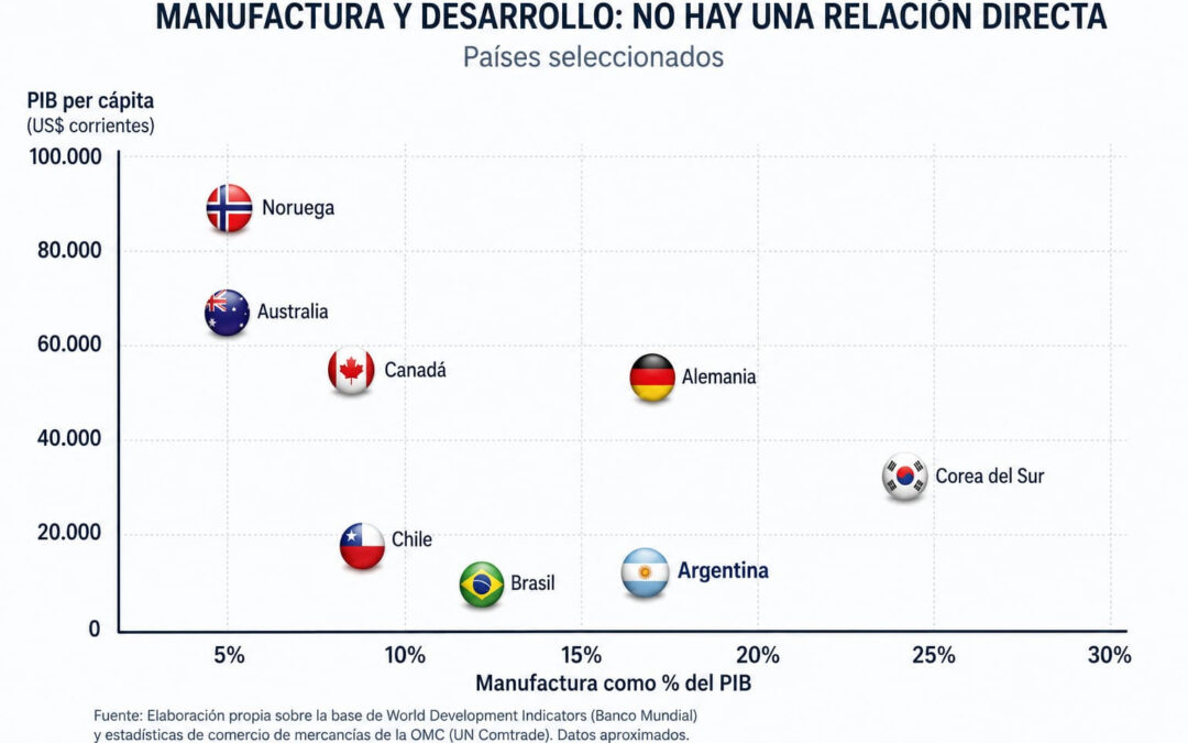 El caso Australia desafía uno de los indicadores más usados para medir la industria argentina