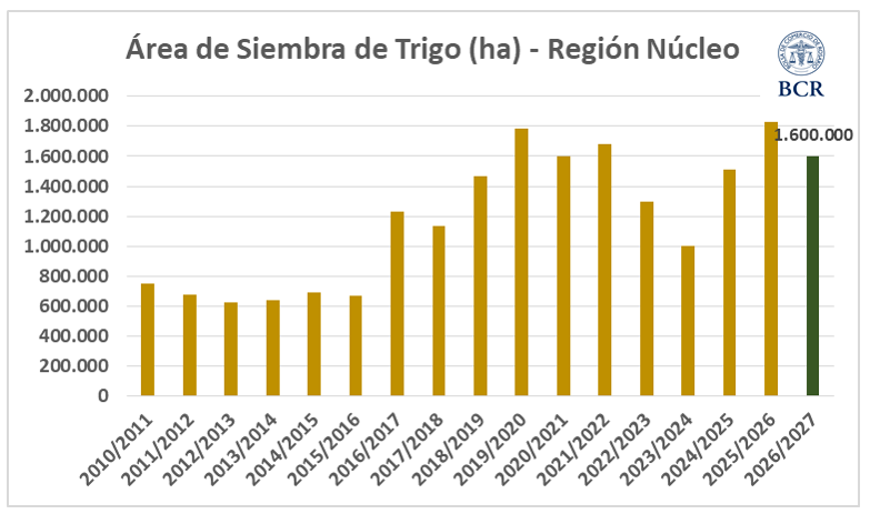 El trigo le ganó al barro: la región núcleo cerró la siembra con 1,6 millones de hectáreas