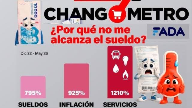 Cada 100 mil pesos, perdemos 12 mil ¿Por qué no me alcanza el sueldo?