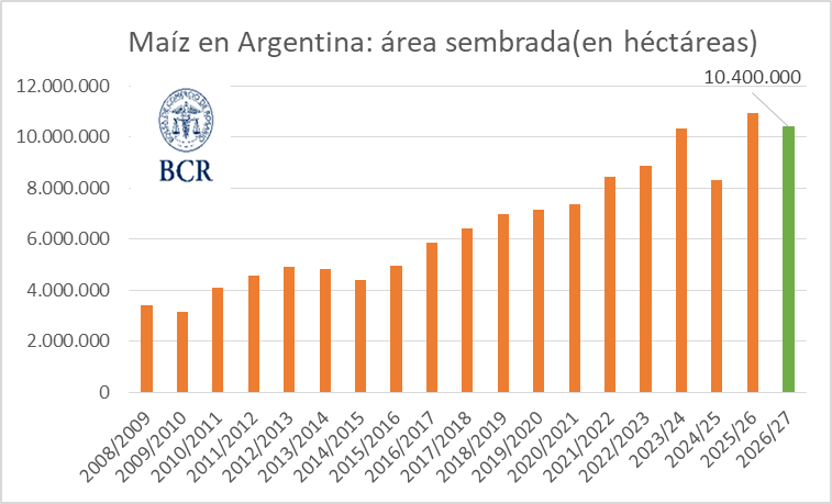 Radiografía del campo argentino: el maíz marca récord histórico mientras la soja y el trigo ganan terreno