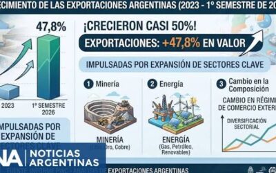 Crecieron las exportaciones argentinas un 50% entre 2023 y 2026 Crecieron las exportaciones argentinas un 50% entre 2023 y 2026