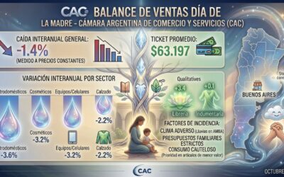 Las ventas por el Día de la Madre 2026 bajaron 1,4% interanual Las ventas por el Día de la Madre 2026 bajaron 1,4% interanual